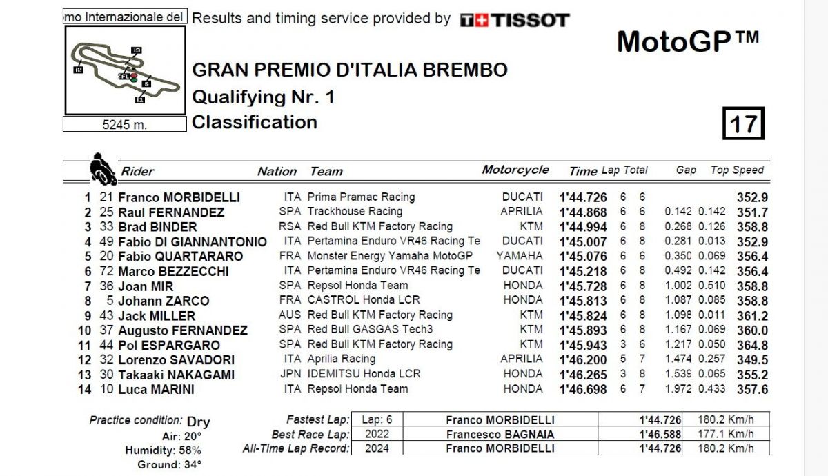 Resultados Q1 MotoGP Italia 2024