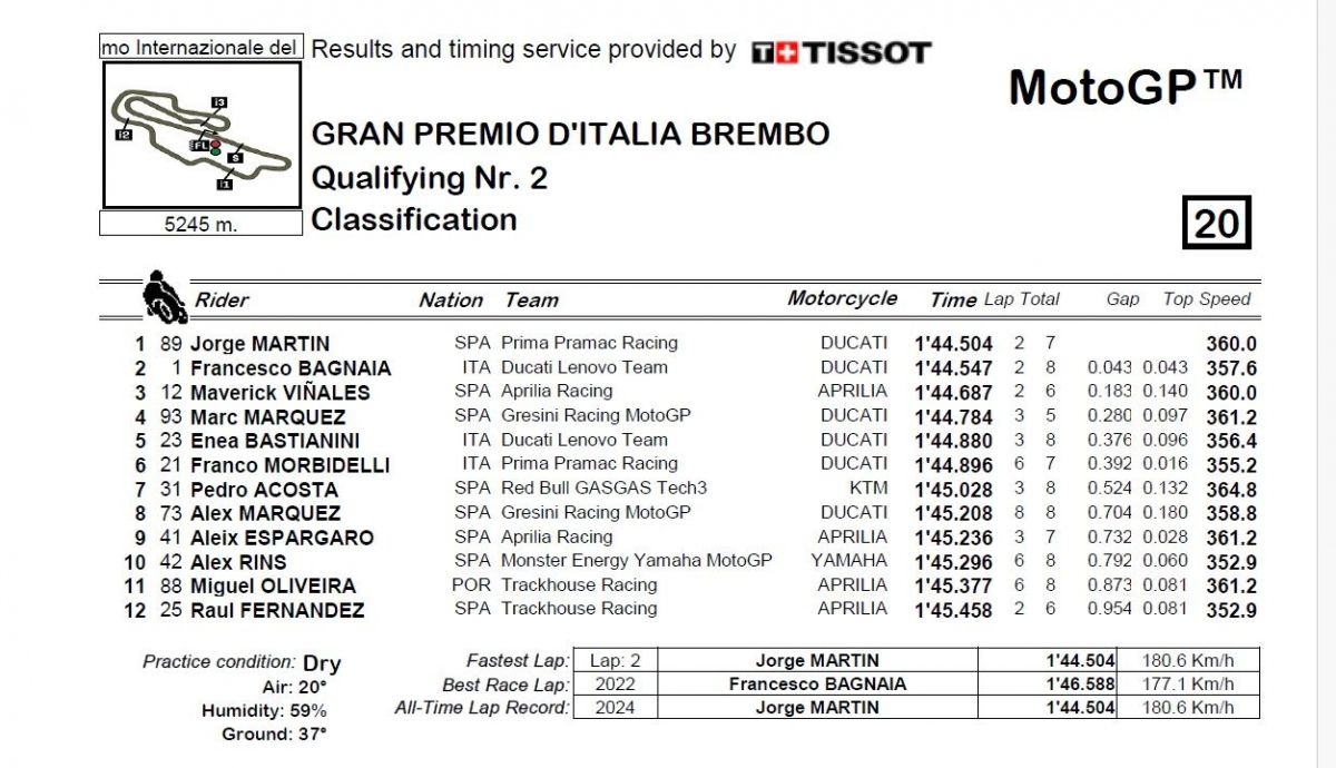 Resultados Q2 MotoGP Italia 2024