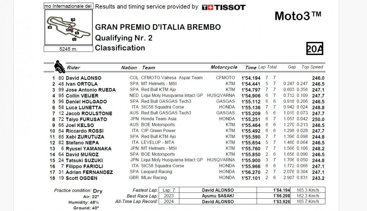 Resultados Q2 Moto3 Italia 2024