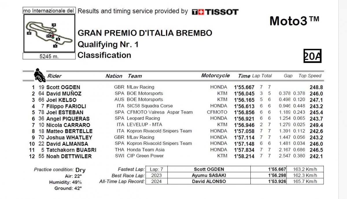 Resultados Q1 Moto3 Italia 2024
