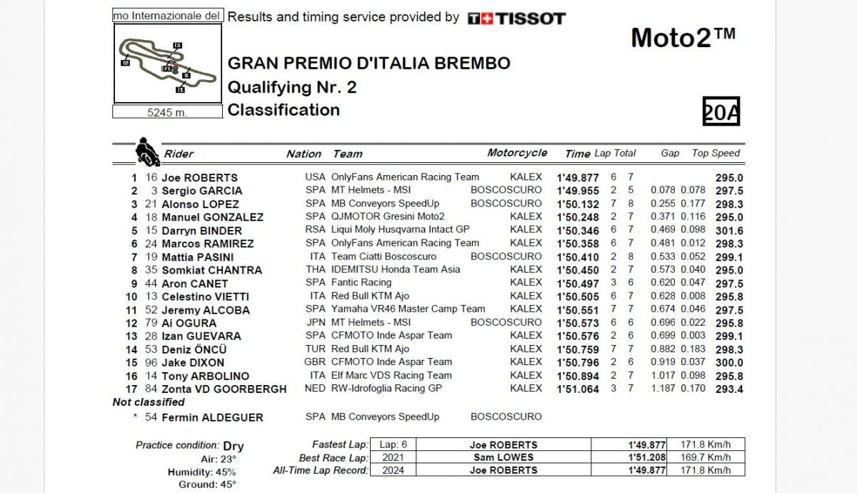 Resultados Q2 Moto2 Italia 2024