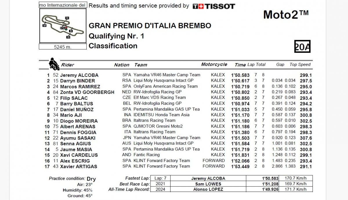 Resultados Q1 Moto2 Italia 2024
