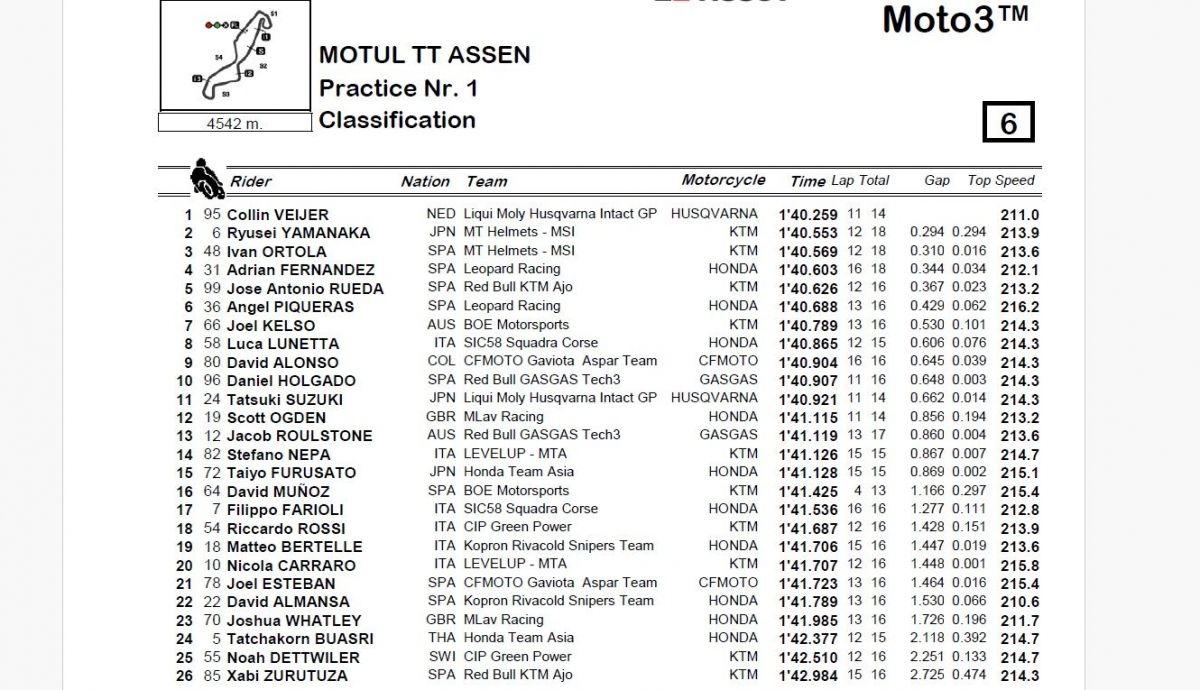Resultados P1 Moto3 Países Bajos 2024