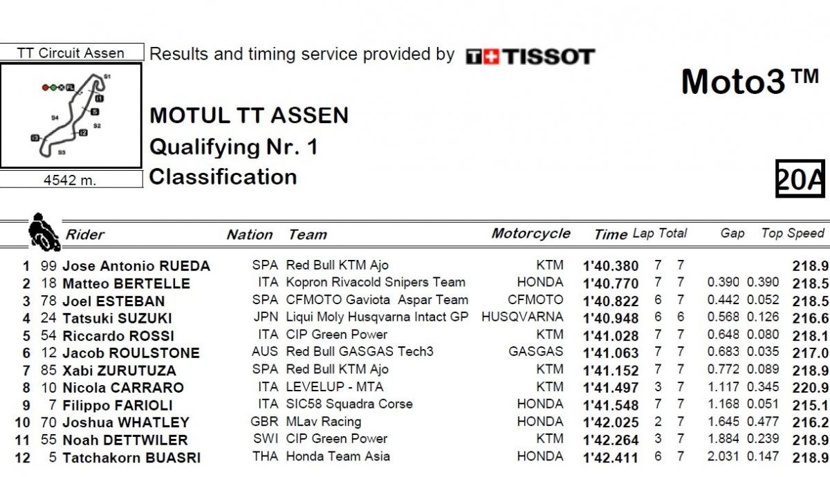 Resultados Q1 Moto3 Países Bajos 2024
