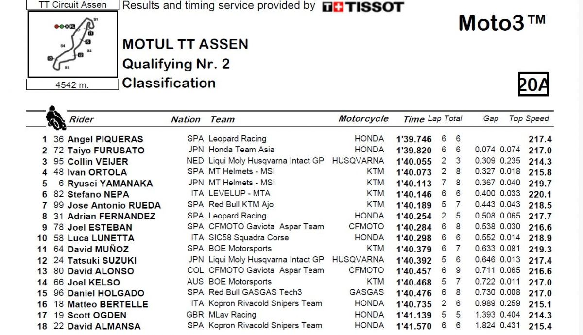 Resultados Q2 Moto3 Países Bajos 2024