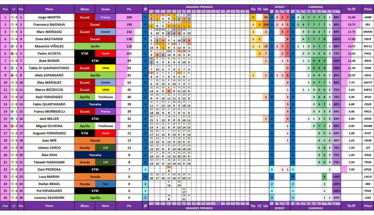 Estadísticas de los pilotos de MotoGP 2024 tras el Gran Premio de Países Bajos en Assen Estadísticas de los pilotos de MotoGP 2024 tras el Gran Premio de Países Bajos en Assen
