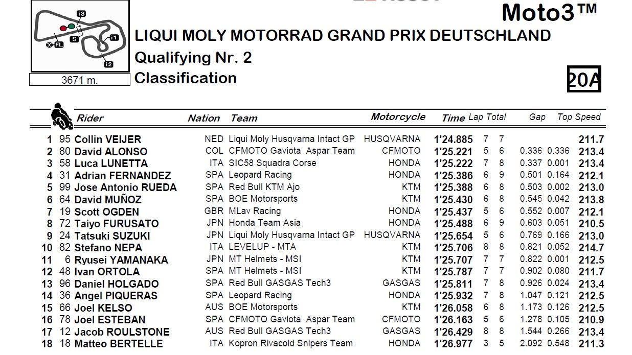 Resultados Q2 Moto3 Alemania 2024 Resultados Q2 Moto3 Alemania 2024