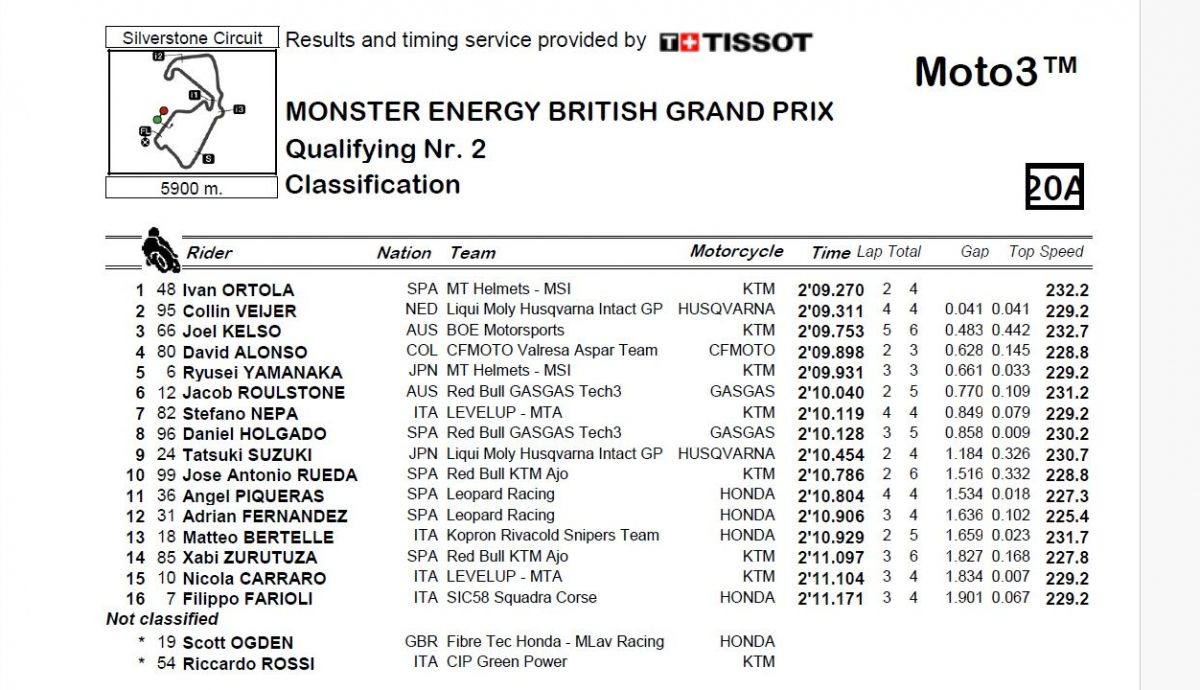 Resultados Q2 Moto3 Gran Bretaña 2024 Resultados Q2 Moto3 Gran Bretaña 2024