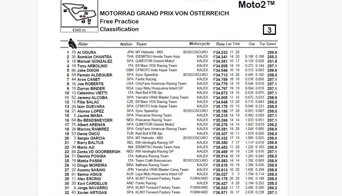 Resultados FP Moto2 Austria 2024 Resultados FP Moto2 Austria 2024