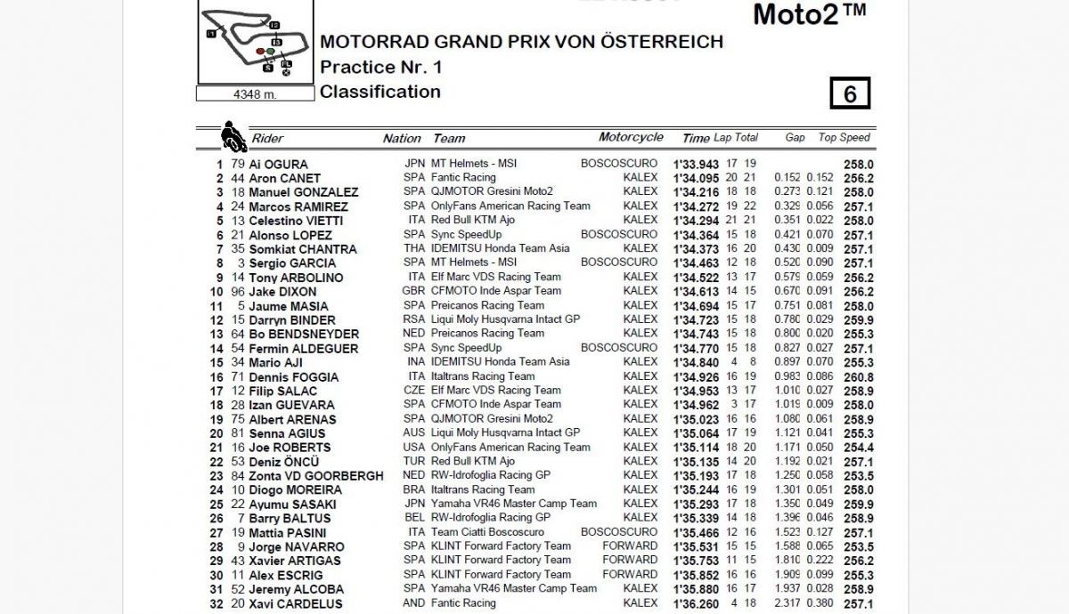 Resultados P1 Moto2 Austria 2024 Resultados P1 Moto2 Austria 2024