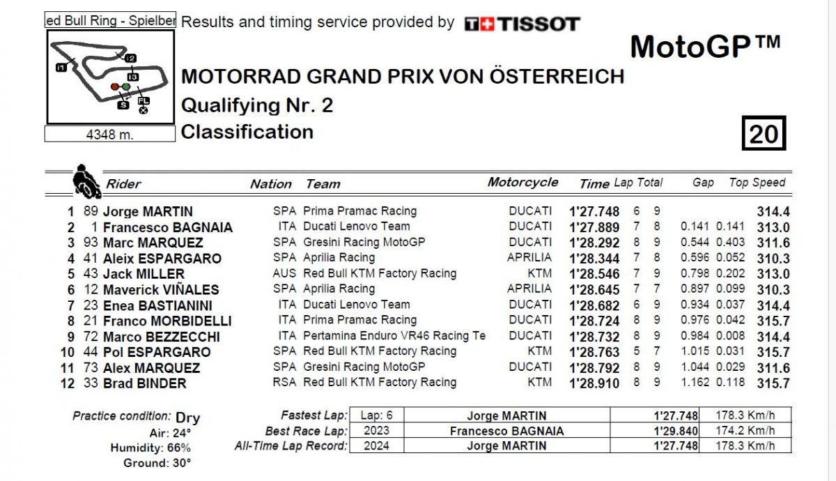 Resultados Q2 MotoGP Austria 2024 Resultados Q2 MotoGP Austria 2024