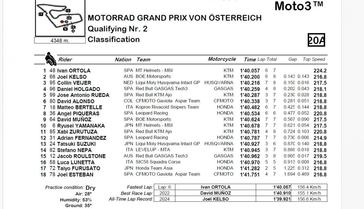 Resultados Q2 Moto3 Austria 2024