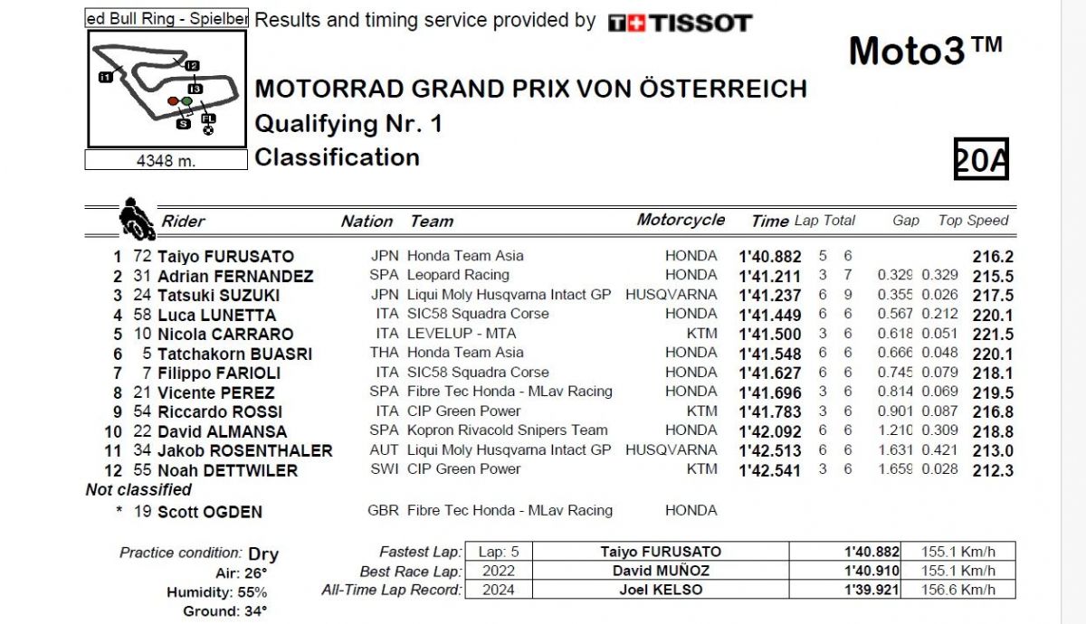 Resultados Q1 Moto3 Austria 2024