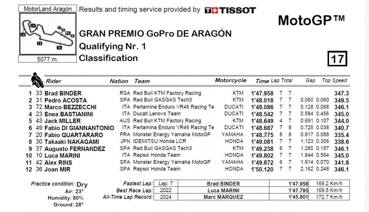 Resultados Q1 MotoGP Aragón 2024 Resultados Q1 MotoGP Aragón 2024