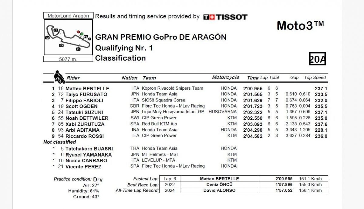 Resultados Q1 Moto3 Aragón 2024 Resultados Q1 Moto3 Aragón 2024