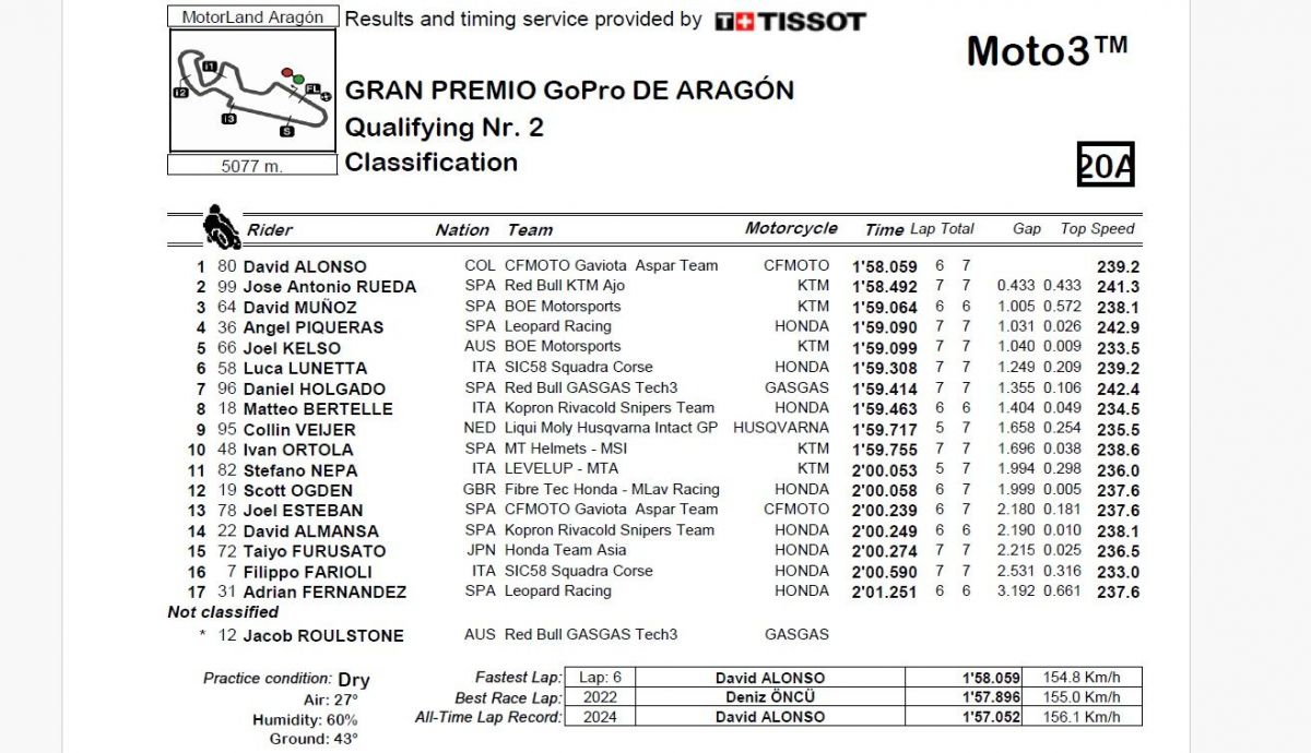 Resultados Q2 Moto3 Aragón 2024 Resultados Q2 Moto3 Aragón 2024