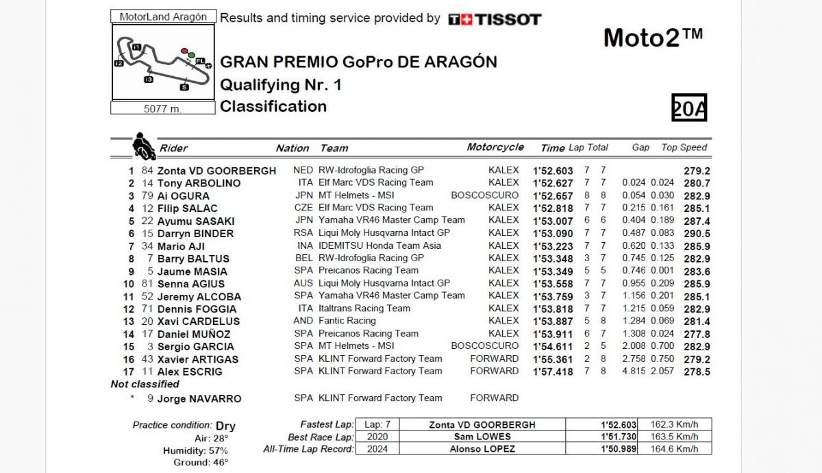 Resultados Q1 Moto2 Aragón 2024