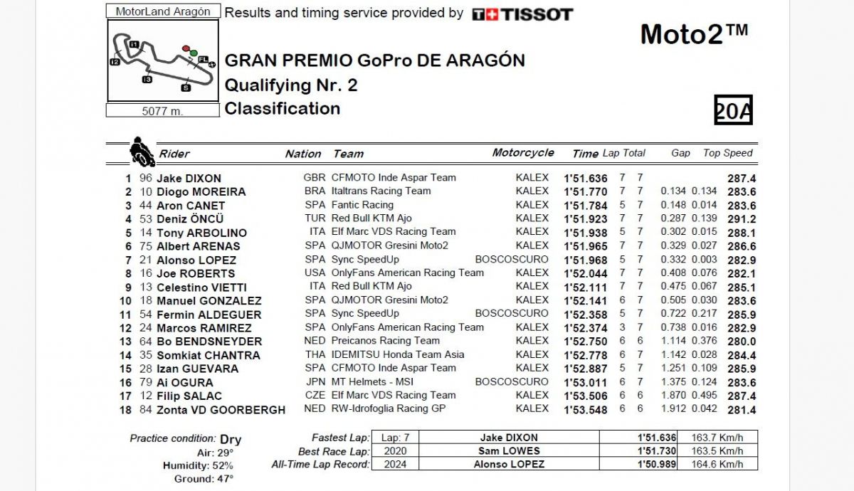 Resultados Q2 Moto2 Aragón 2024