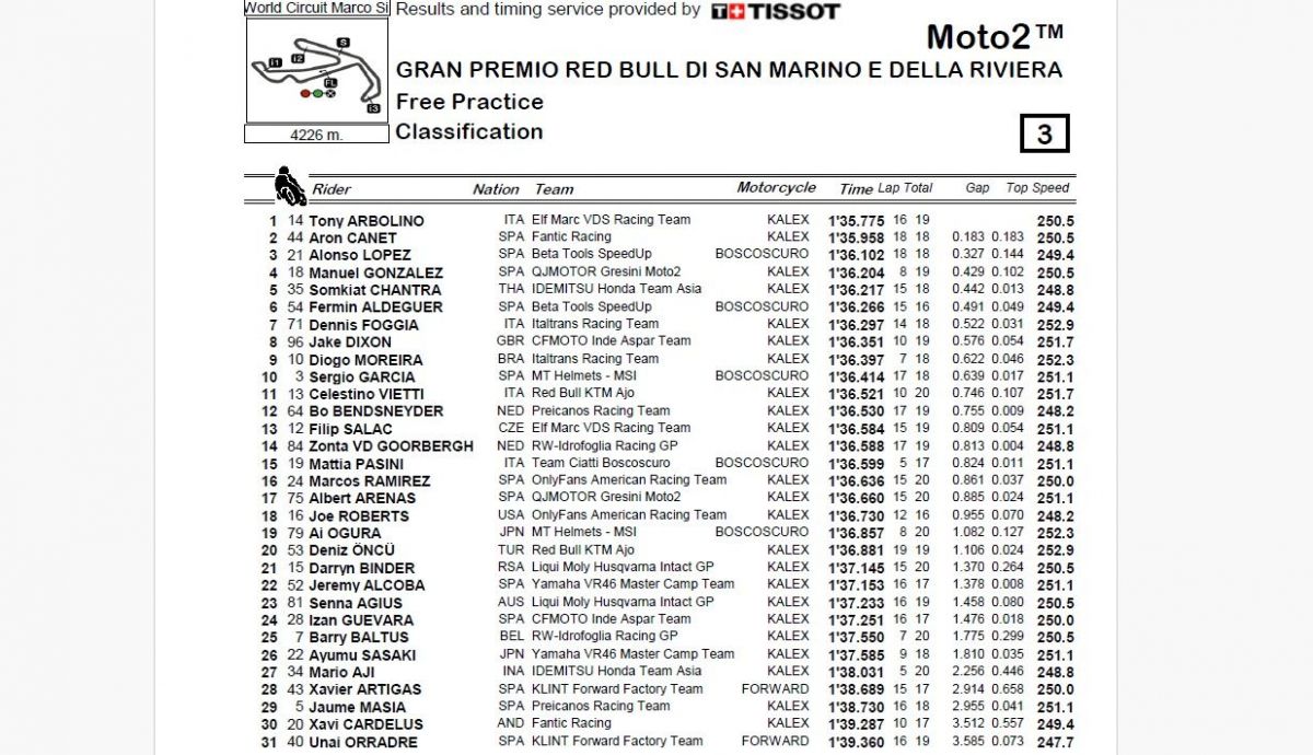 Resultados FP Moto2 San Marino 2024 Resultados FP Moto2 San Marino 2024