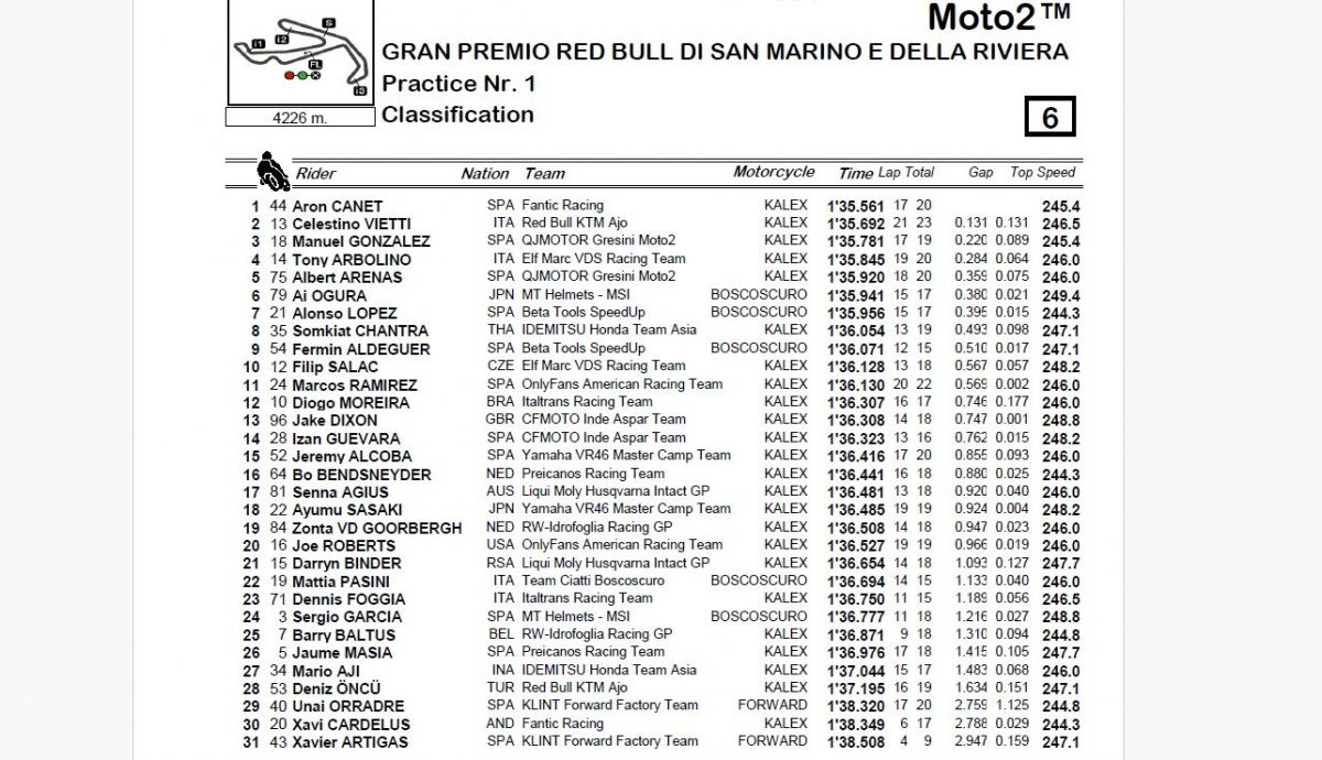 Resultados P1 Moto2 San Marino 2024 Resultados P1 Moto2 San Marino 2024