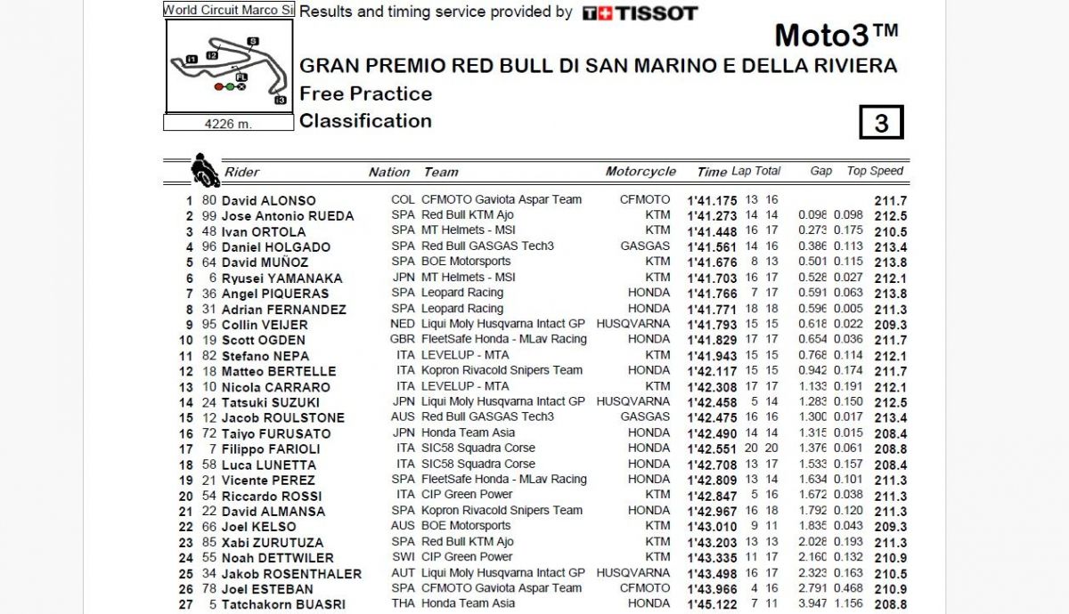 Resultados FP Moto3 San Marino 2024 Resultados FP Moto3 San Marino 2024