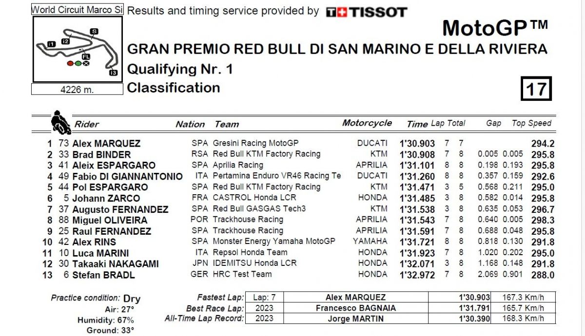 Resultados Q1 MotoGP San Marino 2024 Resultados Q1 MotoGP San Marino 2024