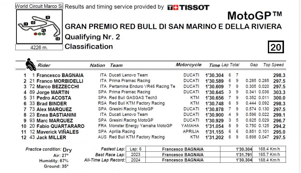 Resultados Q2 MotoGP San Marino 2024 Resultados Q2 MotoGP San Marino 2024