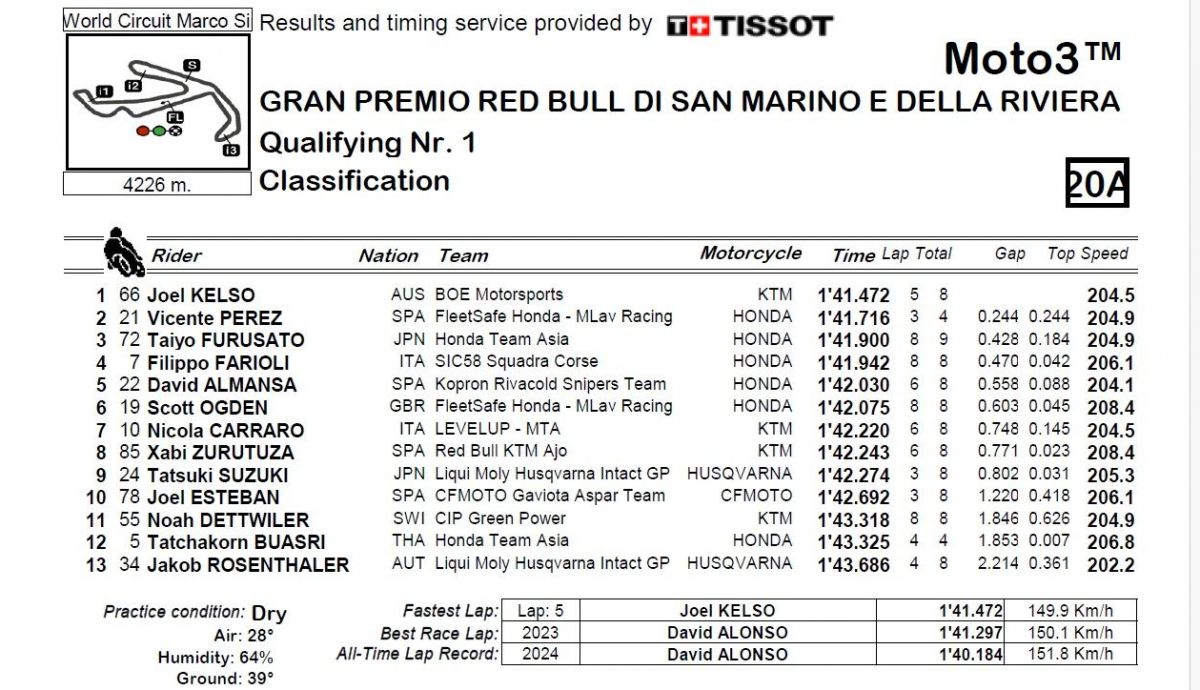 Resultados Q1 Moto3 San Marino 2024
