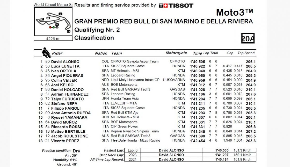 Resultados Q2 Moto3 San Marino 2024