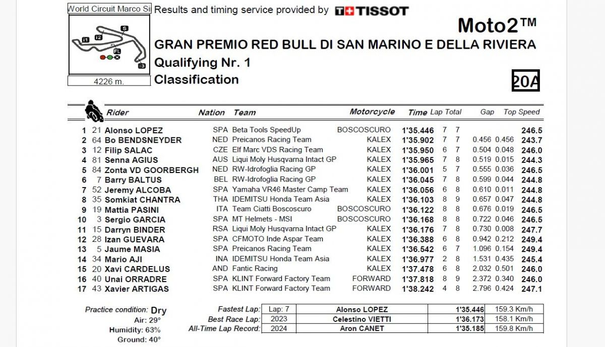 Resultados Q1 Moto2 San Marino 2024