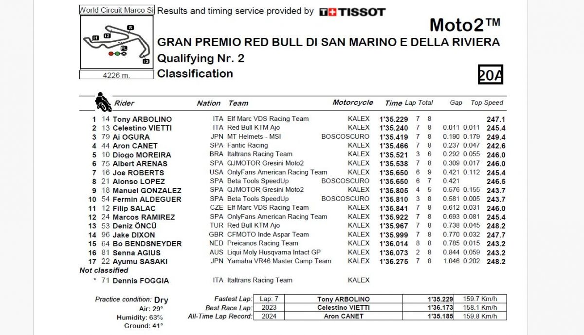Resultados Q2 Moto2 San Marino 2024