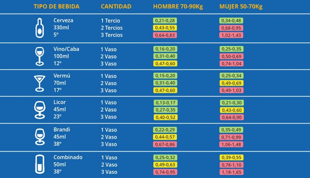 Los efectos del alcohol en la conducción, según la DGT Los efectos del alcohol en la conducción, según la DGT
