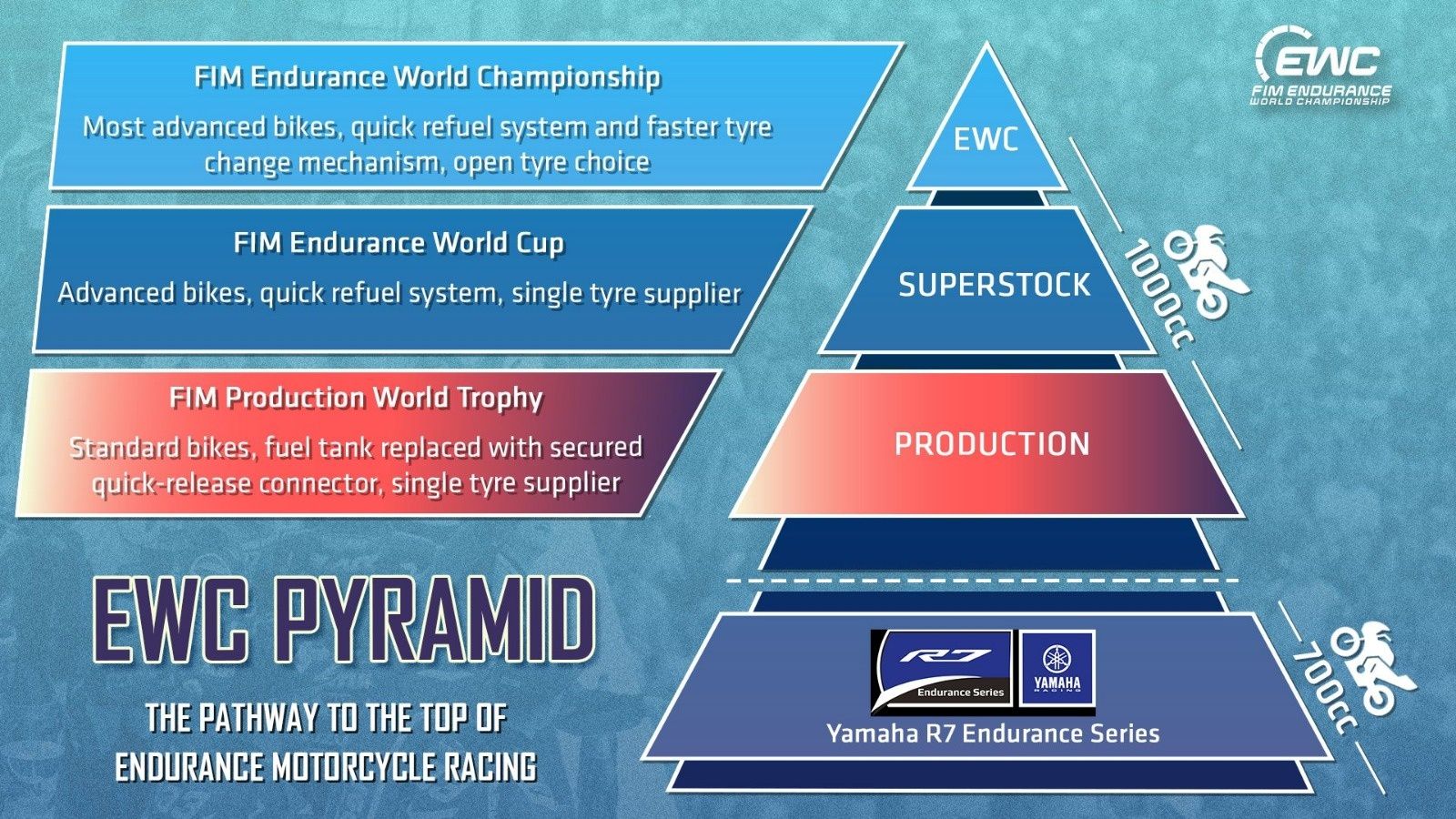El EWC crea su propia pirámide con la categoría Production y las nuevas Yamaha R7 Endurance Series