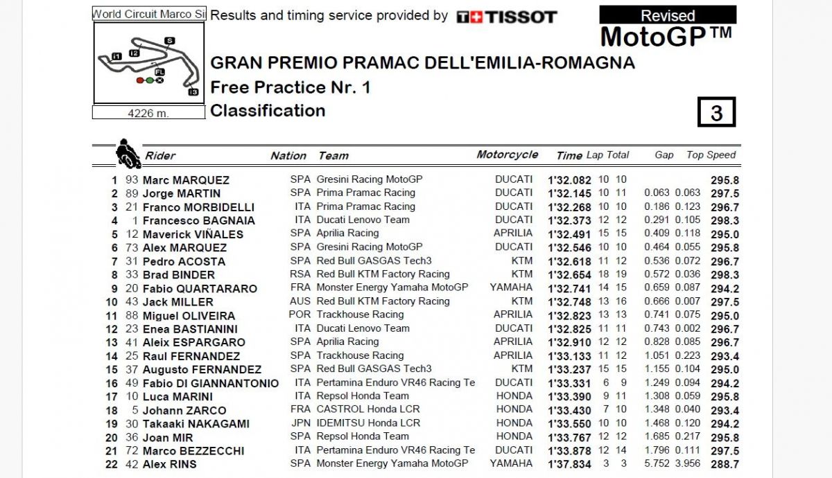 Resultados FP1 MotoGP Emilia Romaña 2024