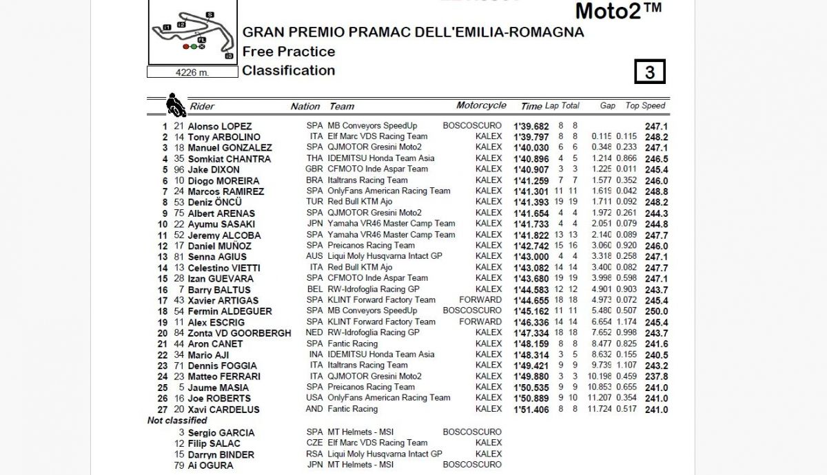 Resultados FP Moto2 Emilia Romaña 2024
