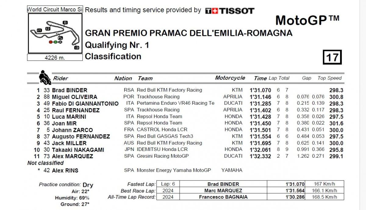 Resultados Q1 MotoGP Emilia Romaña 2024
