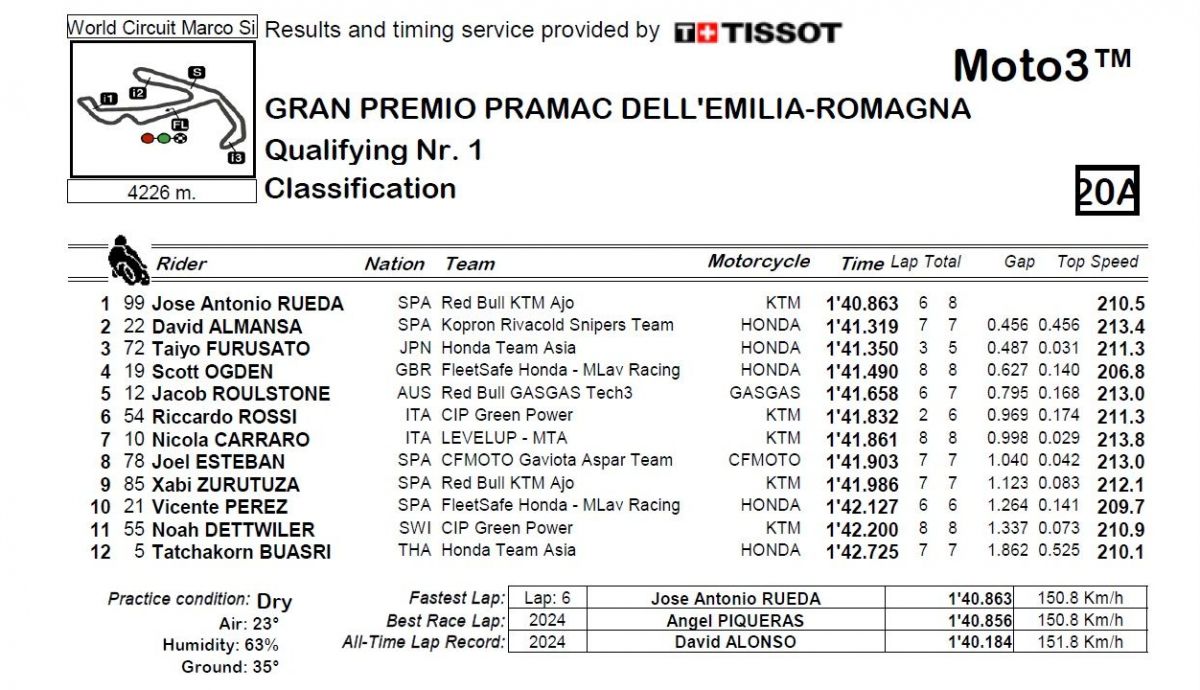 Resultados Q1 Moto3 Emilia Romaña 2024
