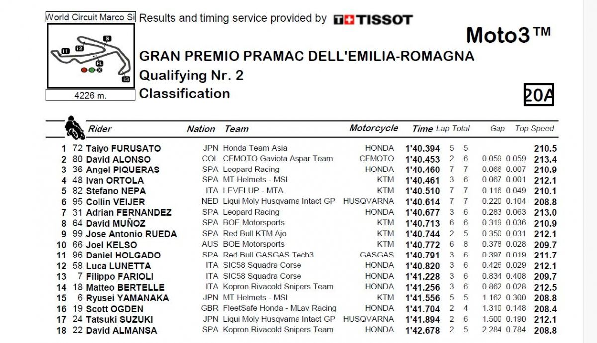 Resultados Q2 Moto3 Emilia Romaña 2024