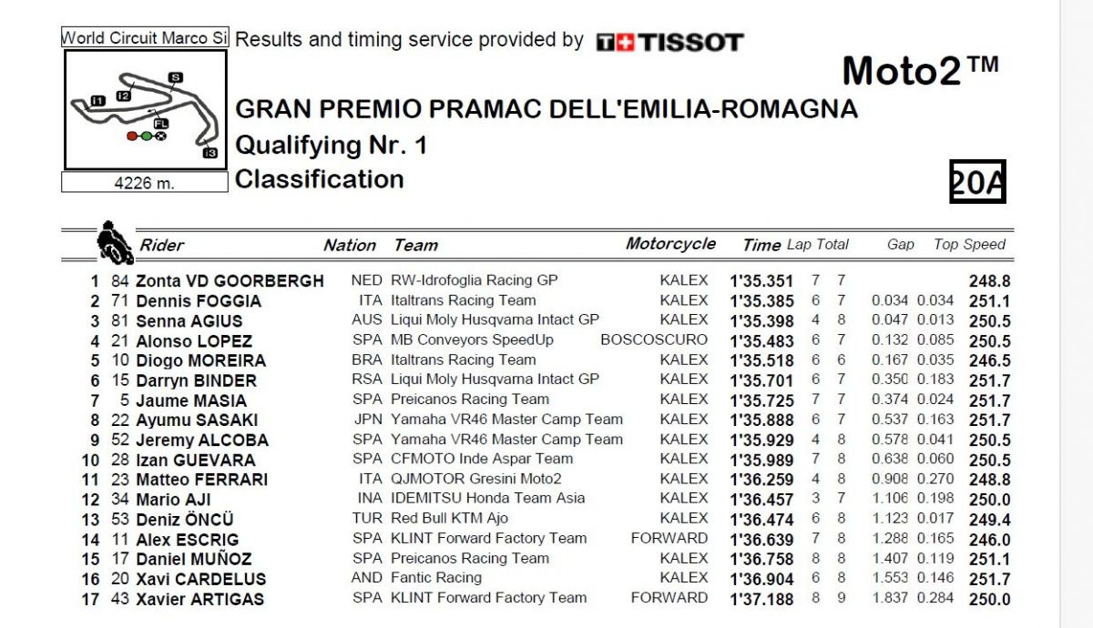Resultados Q1 Moto2 Emilia Romaña 2024 Resultados Q1 Moto2 Emilia Romaña 2024