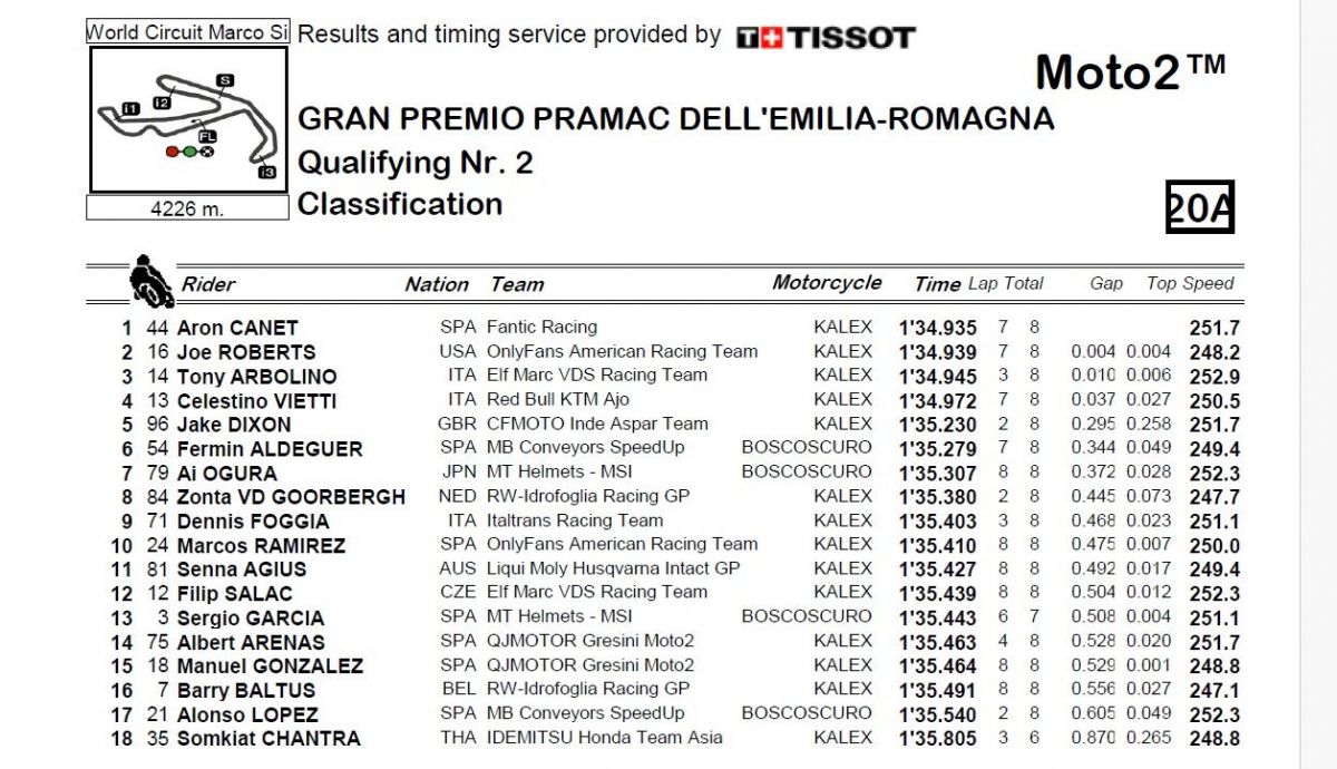 Resultados Q2 Moto2 Emilia Romaña 2024 Resultados Q2 Moto2 Emilia Romaña 2024
