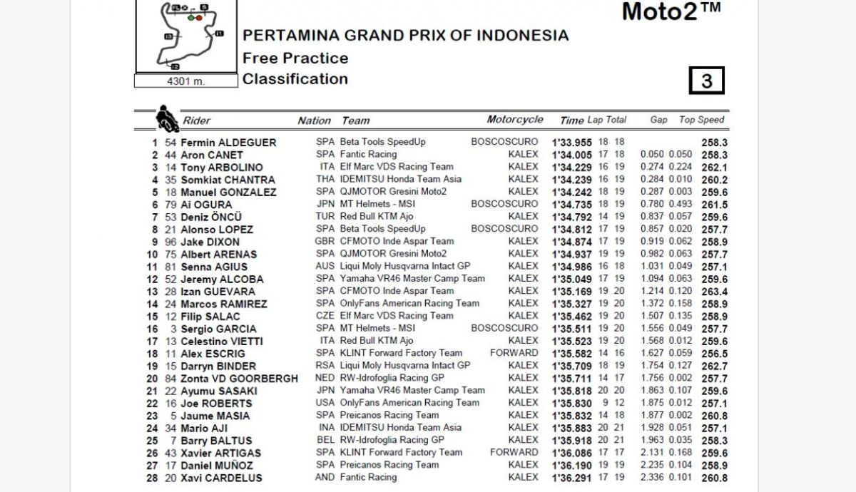 Resultados FP Moto2 Indonesia 2024 Resultados FP Moto2 Indonesia 2024