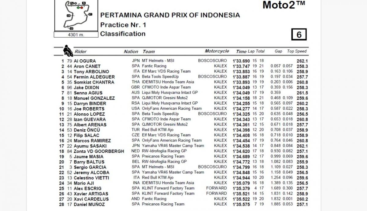 Resultados P1 Moto2 Indonesia 2024 Resultados P1 Moto2 Indonesia 2024