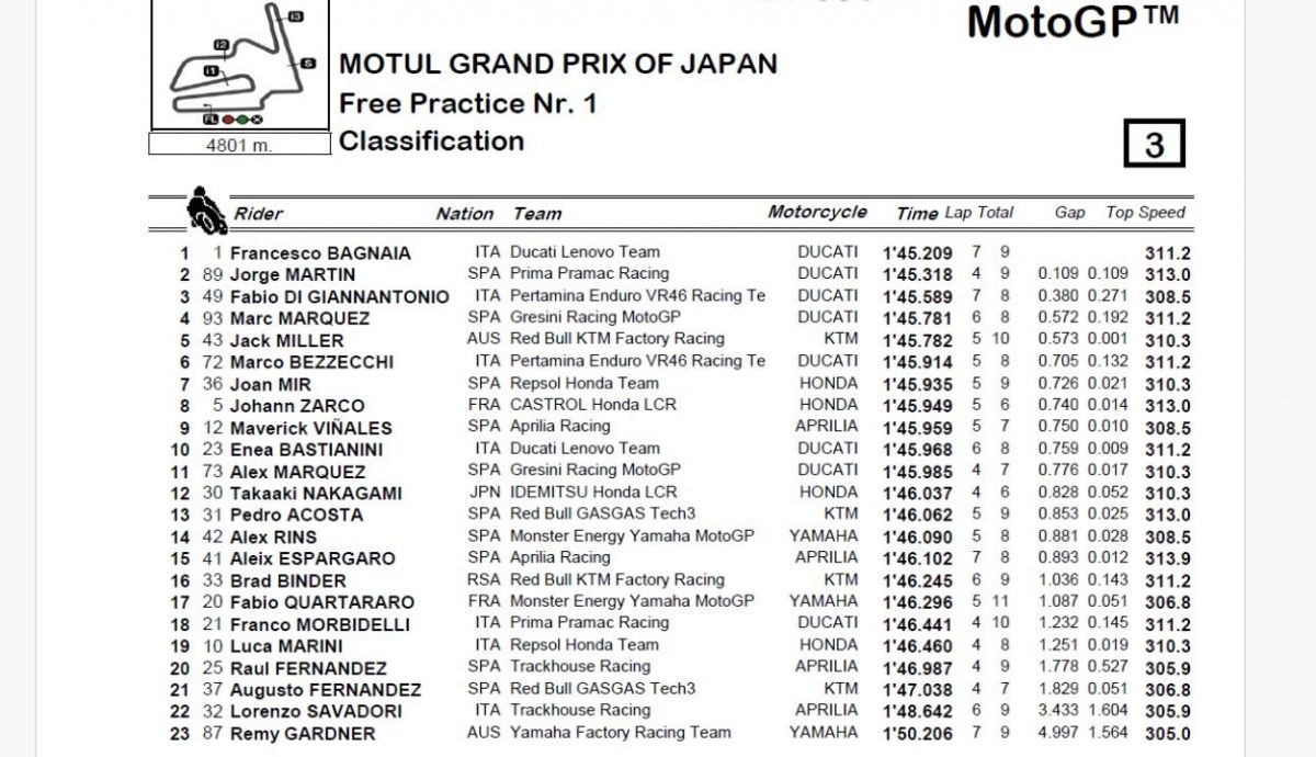 Resultados FP1 MotoGP Japón 2024 Resultados FP1 MotoGP Japón 2024