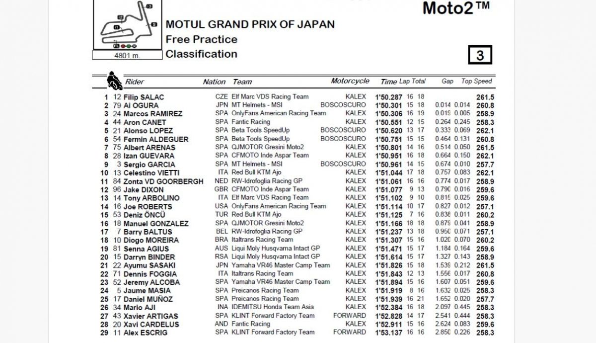 Resultados FP Moto2 Japón 2024 Resultados FP Moto2 Japón 2024