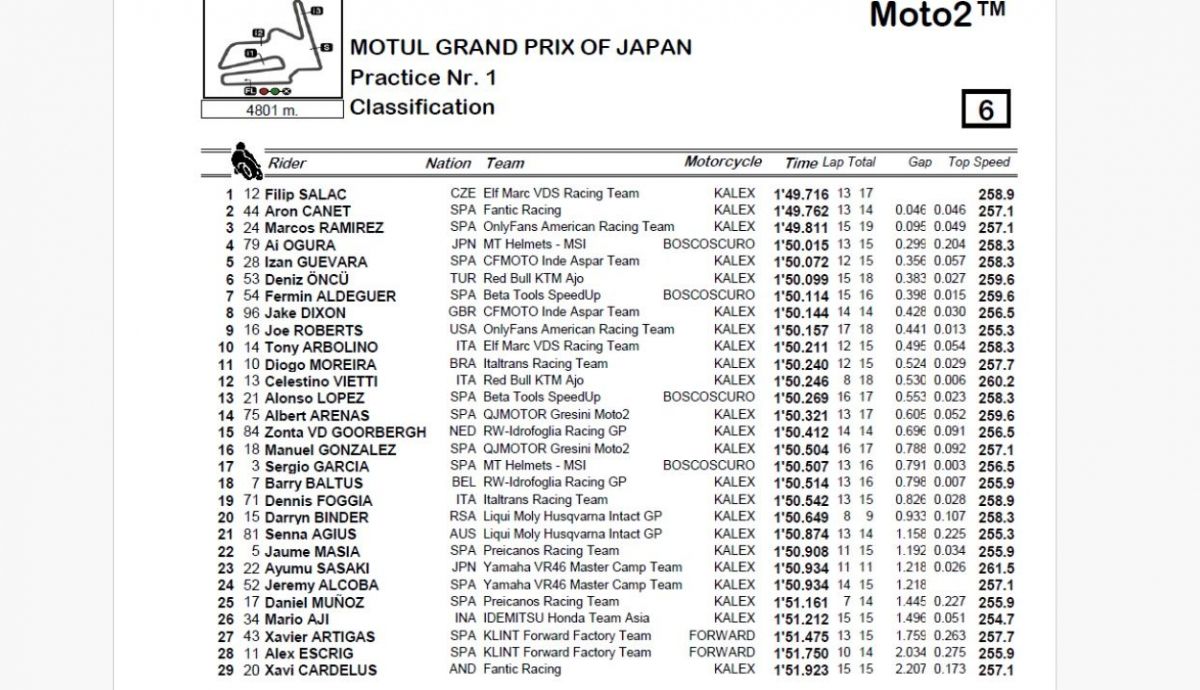 Resultados P1 Moto2 Japón 2024 Resultados P1 Moto2 Japón 2024