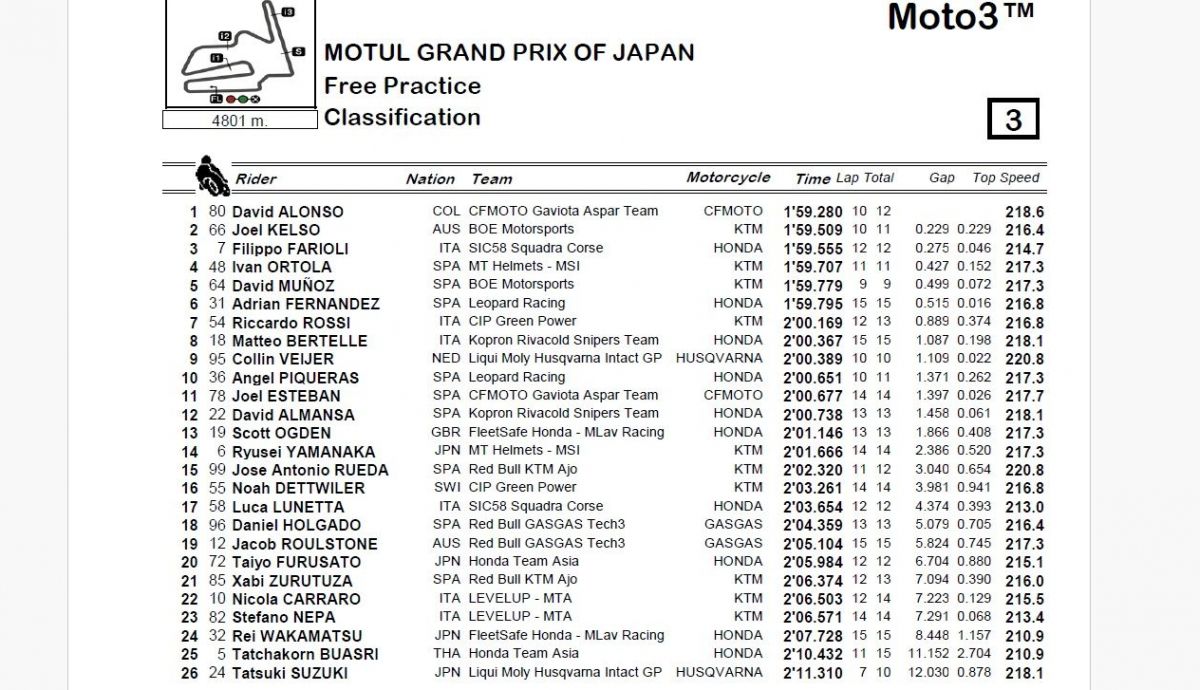 Resultados FP Moto3 Japón 2024 Resultados FP Moto3 Japón 2024