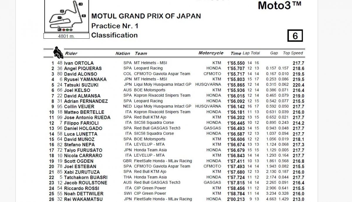 Resultados P1 Moto3 Japón 2024 Resultados P1 Moto3 Japón 2024