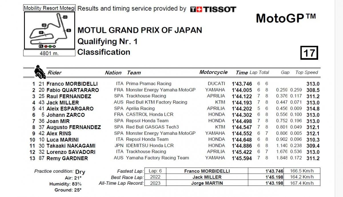 Resultados Q1 MotoGP Japón 2024