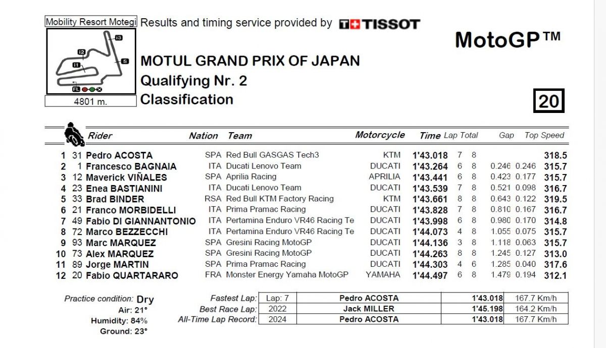 Resultados Q2 MotoGP Japón 2024