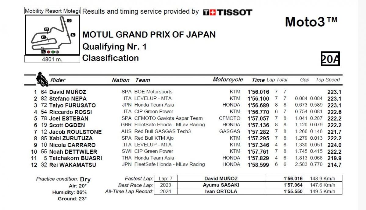 Resultados Q1 Moto3 Japón 2024